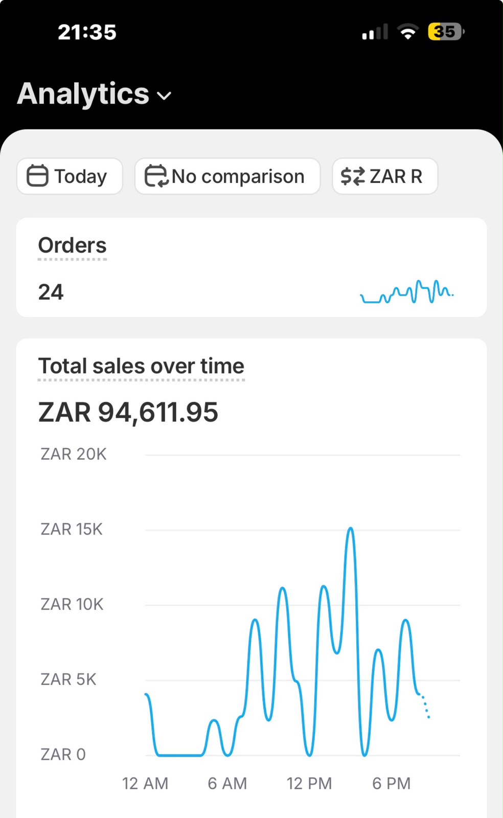 Shopify total sales over time, ZAR 94,611 in a day