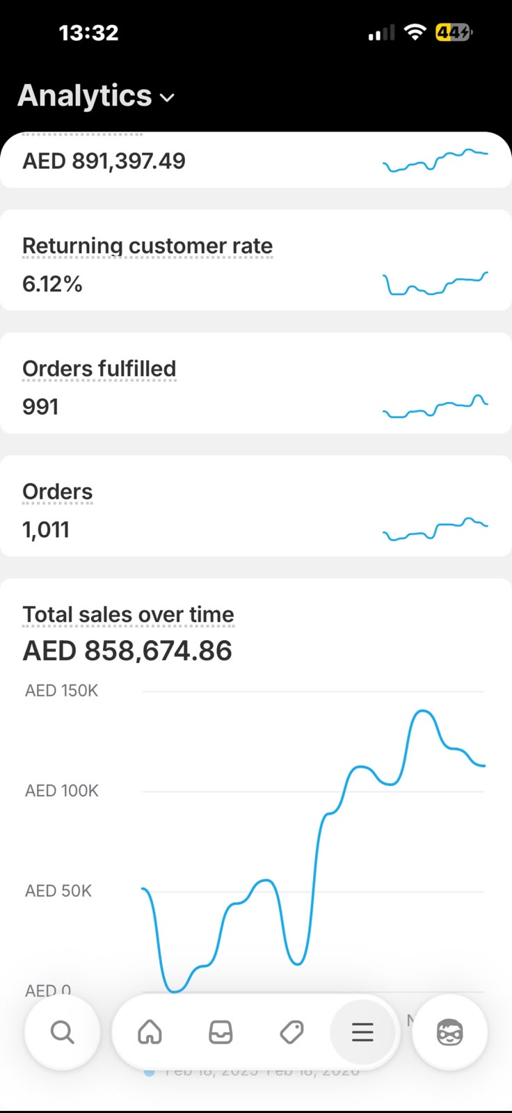 Shopify analytics, 1,011 orders and total sales