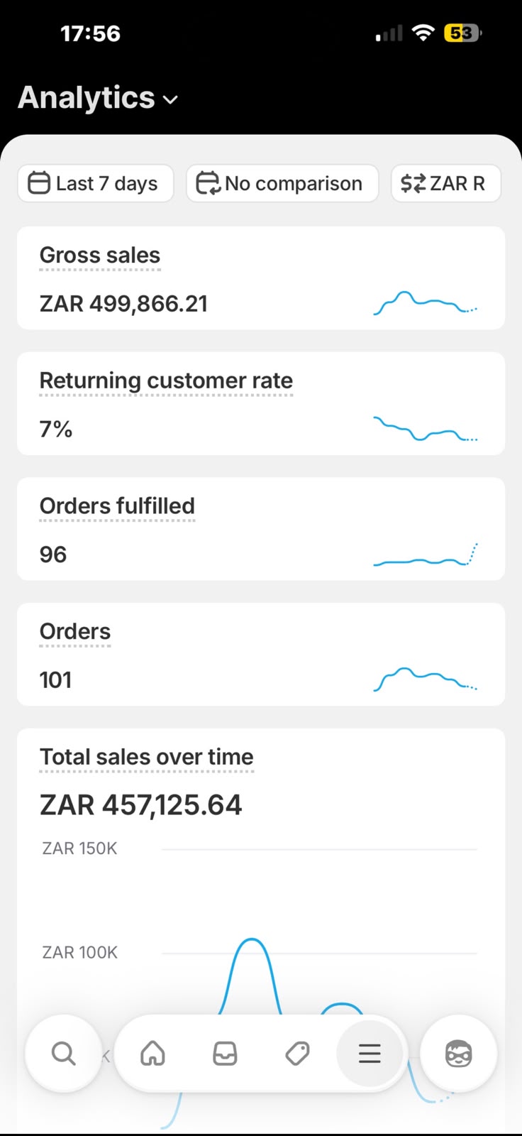 Shopify last 7 days, ZAR 499,866 gross sales